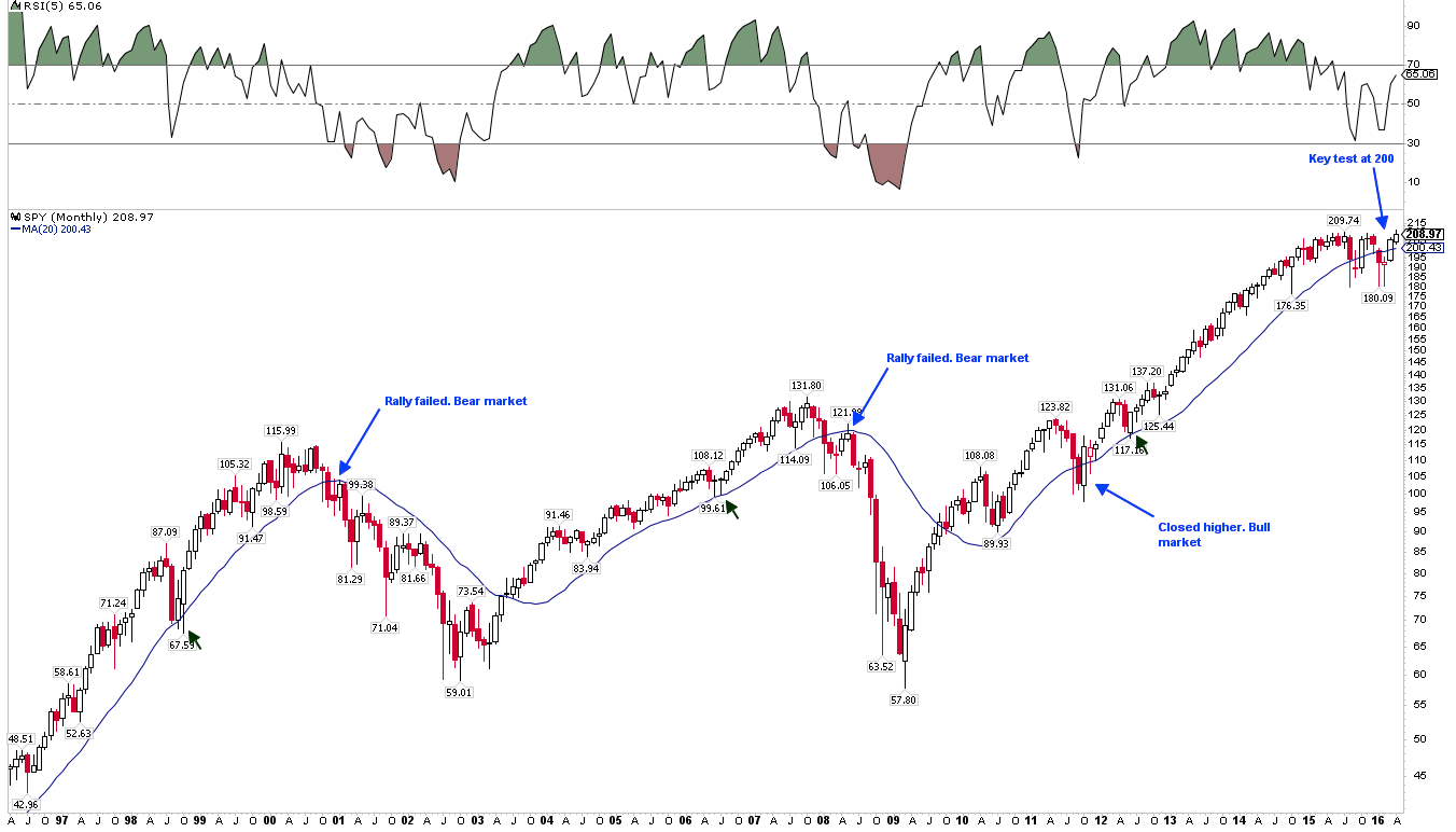 SPY Monthly 1996-2016