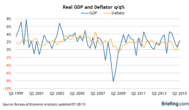 GDP Vs. Deflator