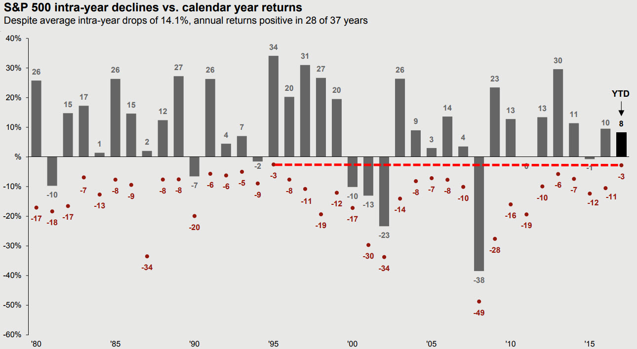 S&P 500 intra-year declines vs. calendar year returns