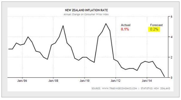 New Zealand Inflation Rate