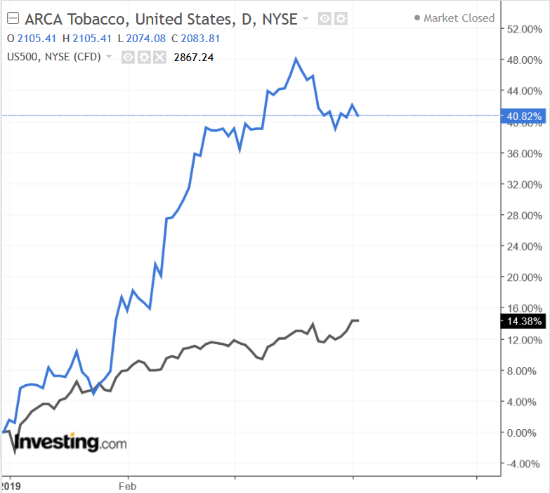 Arca Tobacco Index vs S&P 500 2019 Performance