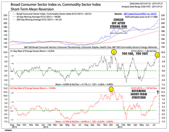 Consumer Sector Index vs Commodity Sector Index 2013-2015
