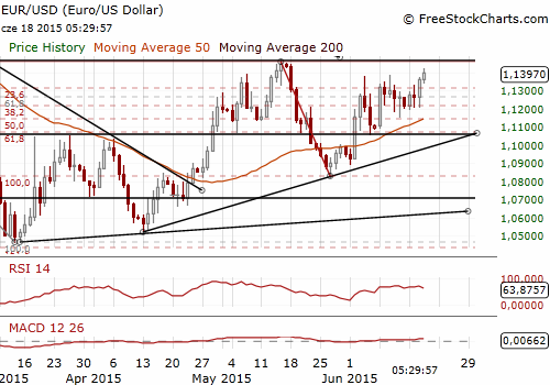 EUR/USD Forex Daily Chart