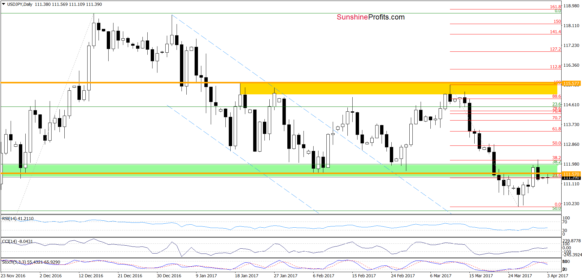 USD/JPY - the daily chart