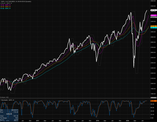 S&P 500 Weekly Chart.