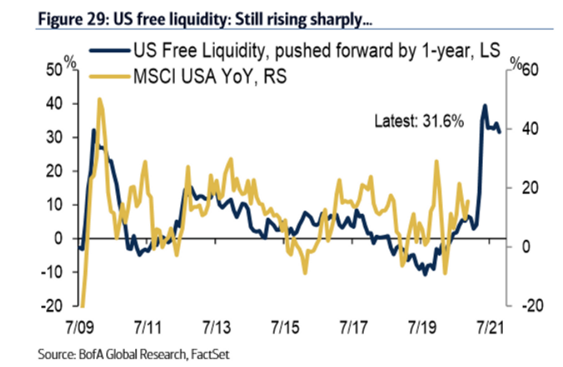 US Free Liquidity