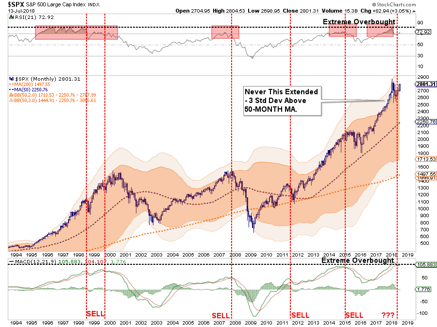 SPX Monthly 1994-2018