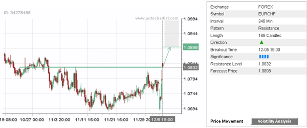 EUR/CHF 240 Minute Chart