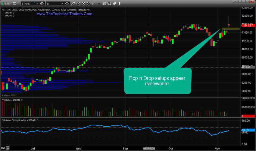 TRAN Daily Chart