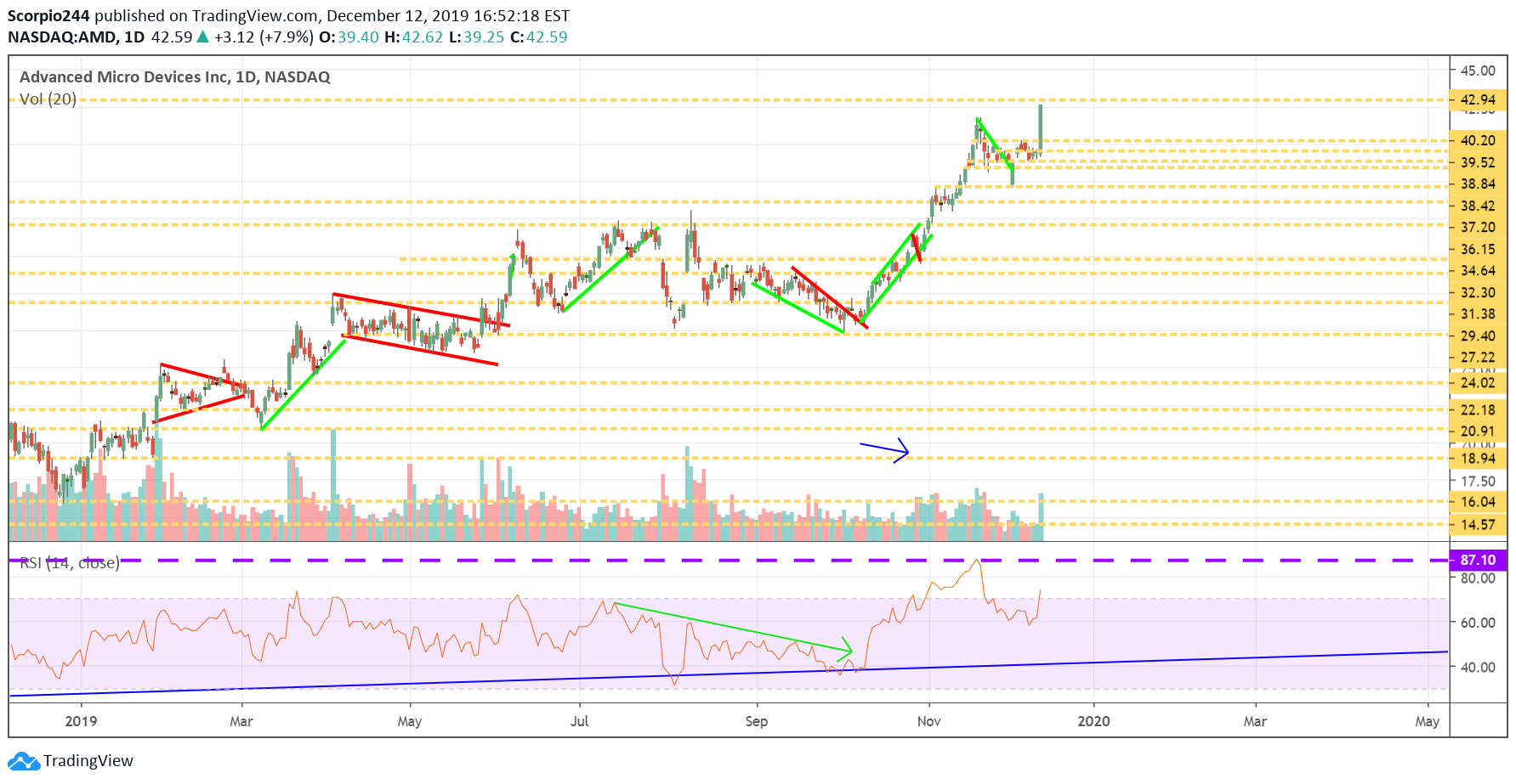 AMD Daily Chart