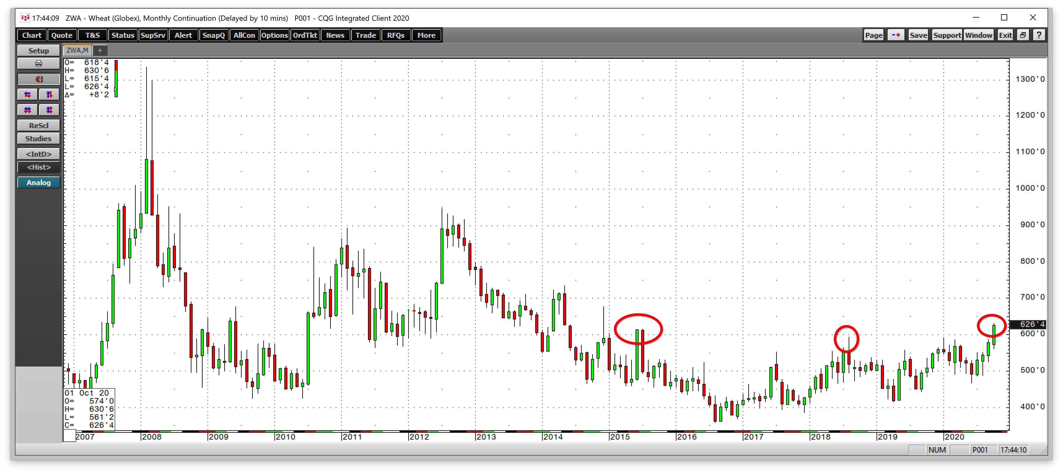 Wheat Futures Monthly Chart