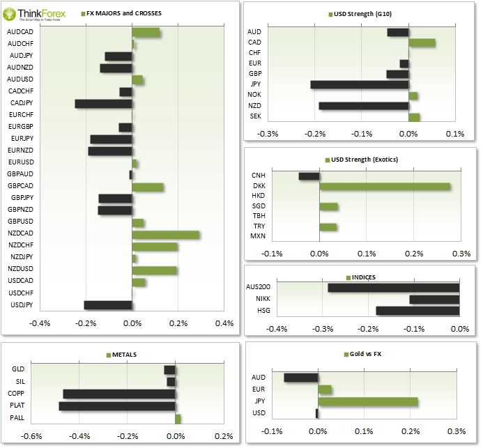 FX Majors and Crosses Chart