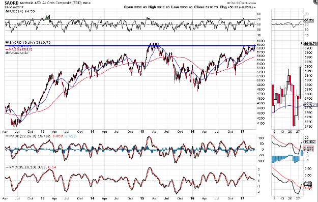 Australian Index