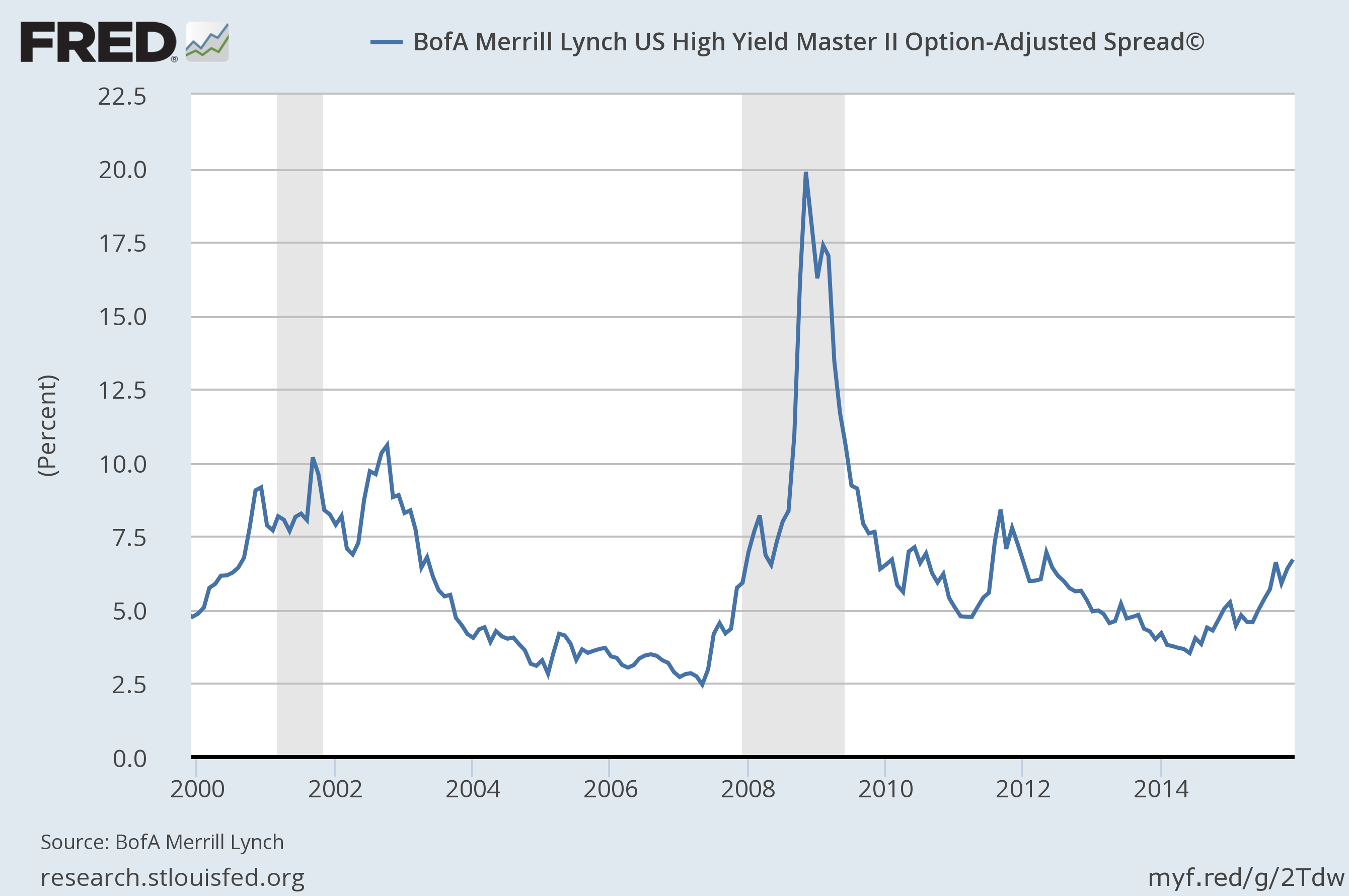 BofA US Higher Yield Chart