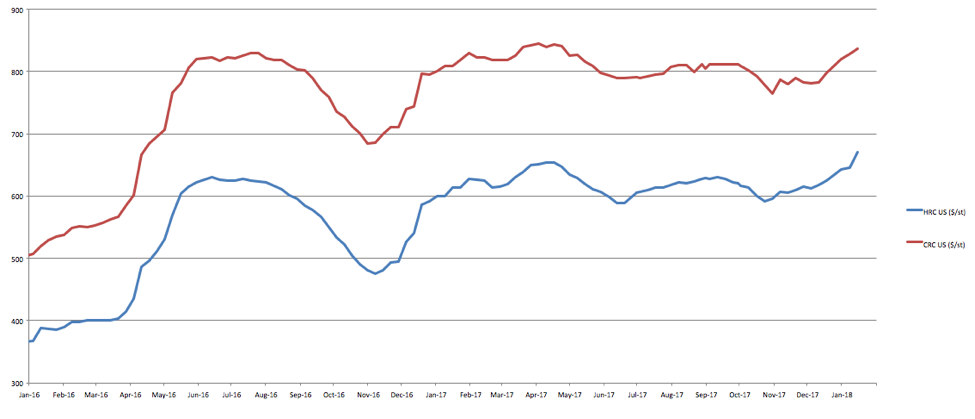 U.S. HRC And CRC prices