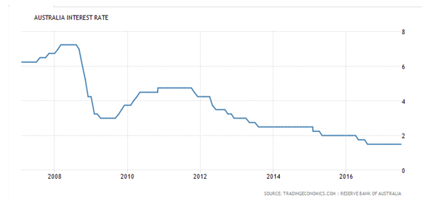 Australia Interest Rate
