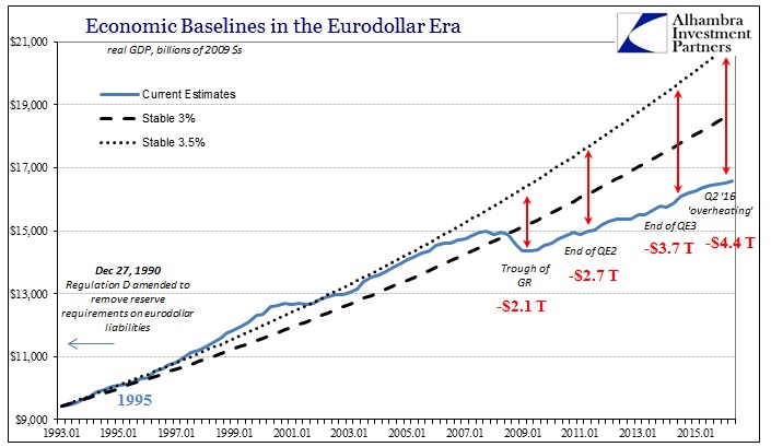 Economic Baseline In the Eurodollar Era