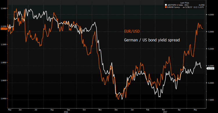 EUR/USD German - US Bond Yield Spread