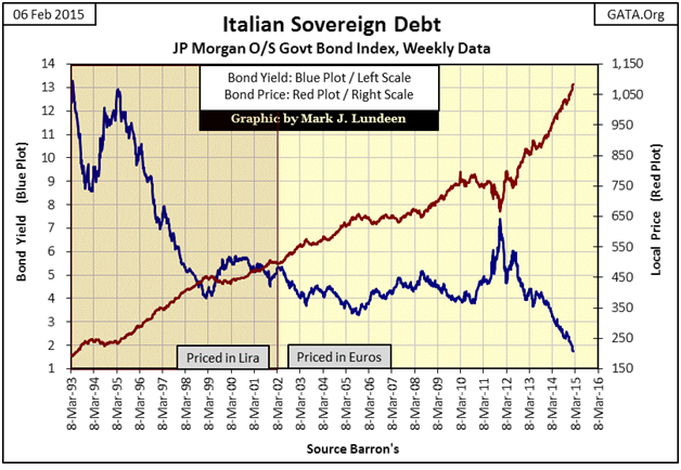Italin Doverign Debt