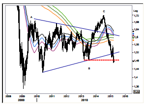 GBP/USD Chart