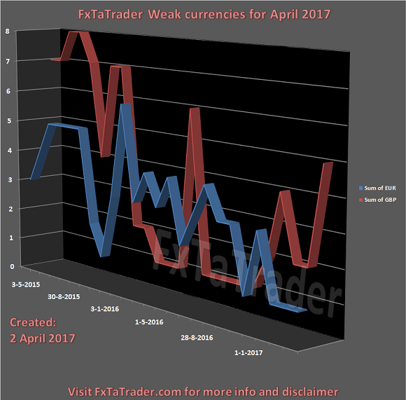 Weak Currencies For April 2017