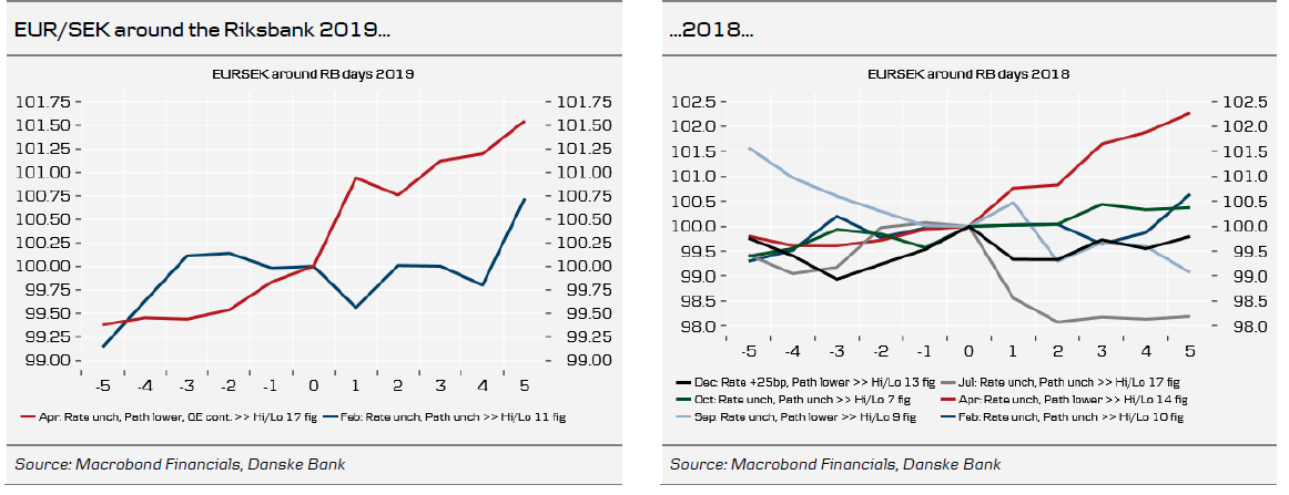 EURSEK 2018-2019