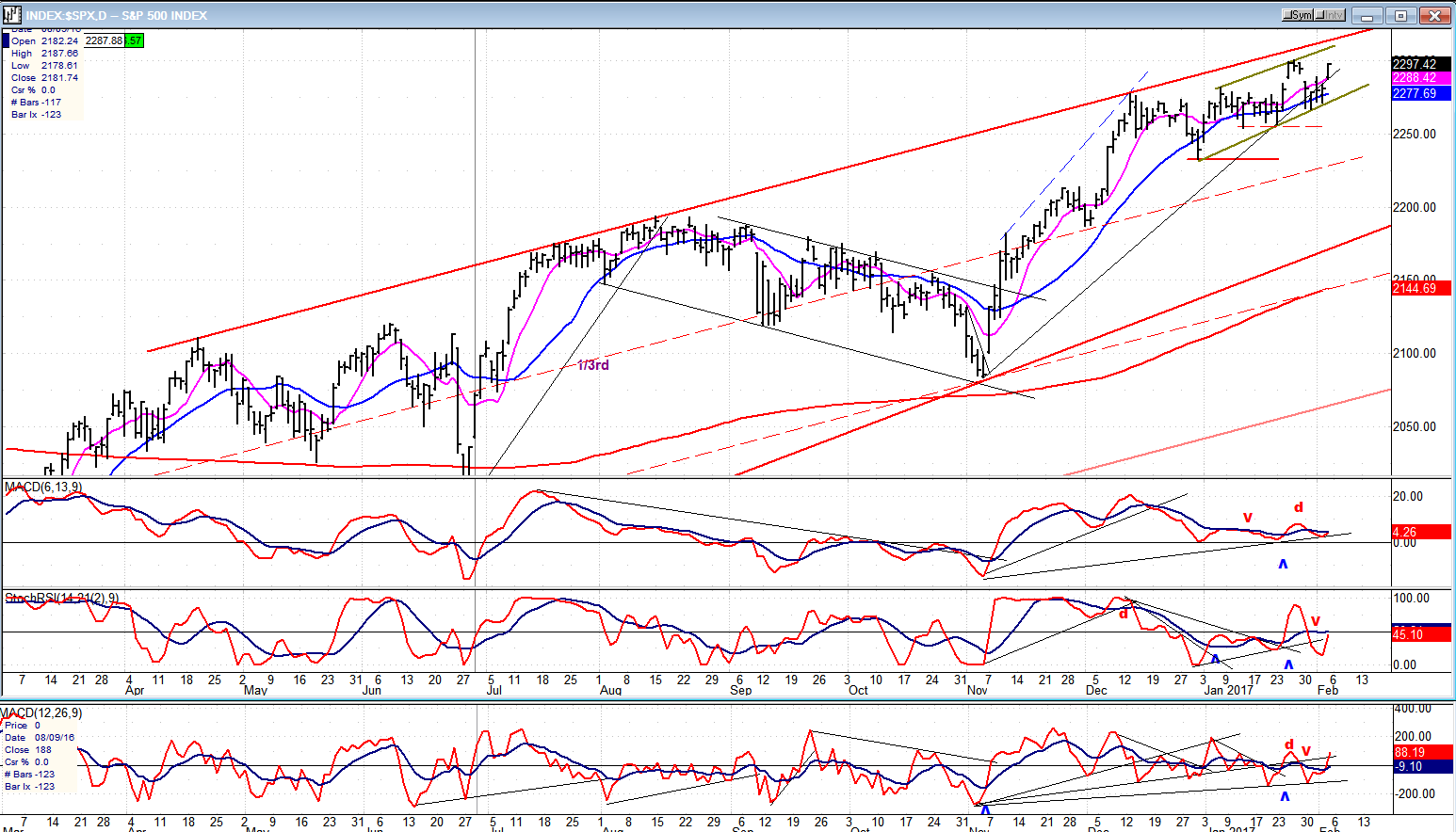 S&P 500 Daily Chart