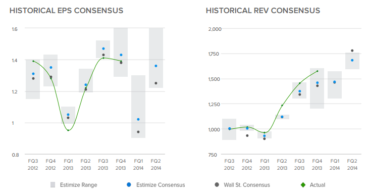 Earnings And Revenue: Historic Consensus