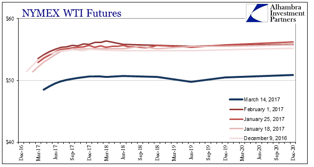 WTI Futures Curve