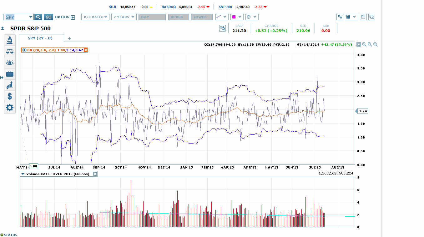 SPDR - S&P 500 Chart