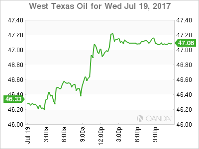 West Texas Oil Chart