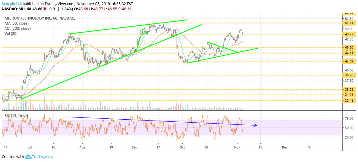 Micron Inc Chart