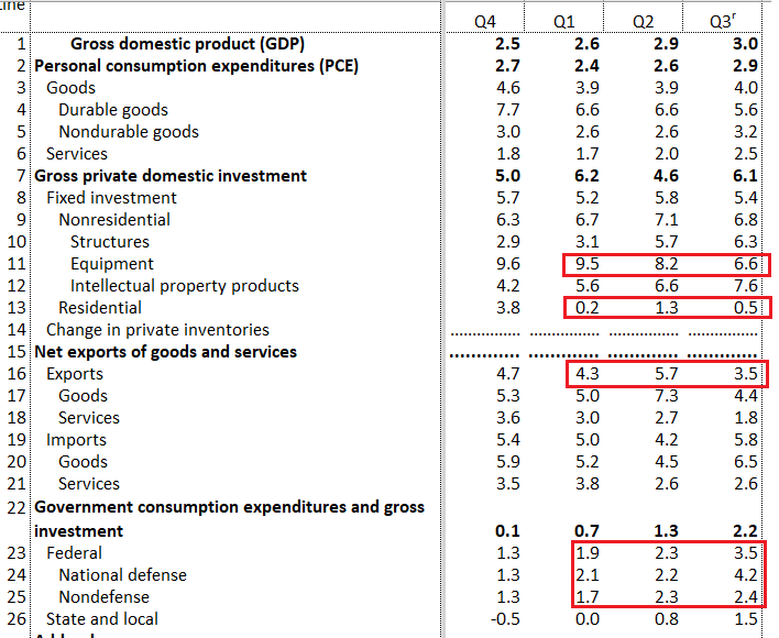 BEA Last Estimate Of 3Q GDP