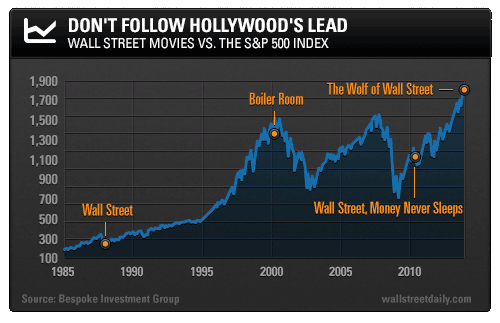 Hollywood and The S&P 500