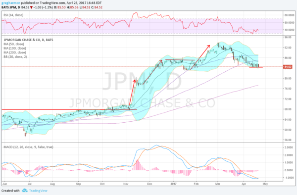 JPM Daily Chart