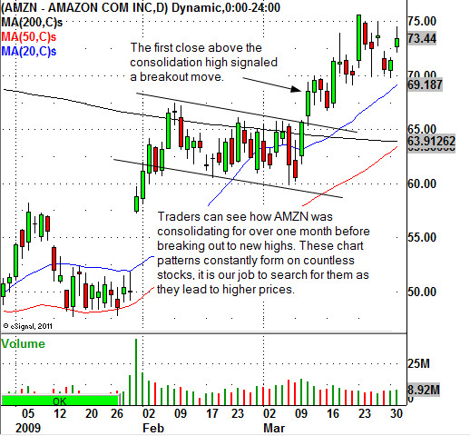 Chart Pattern Image Amazon Know Your Charts | Investing.com