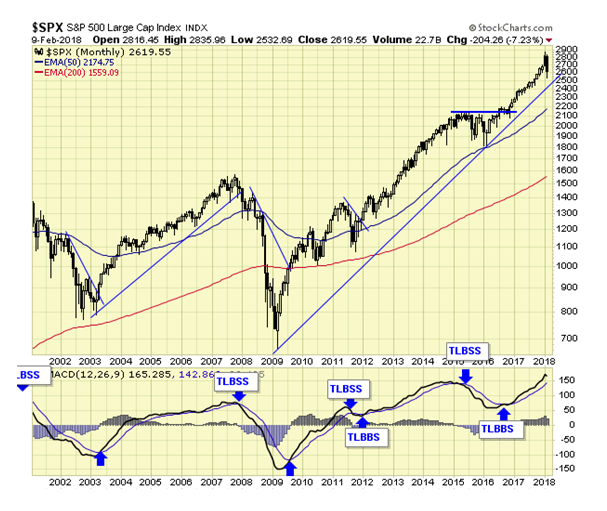 SPX Monthly Chart