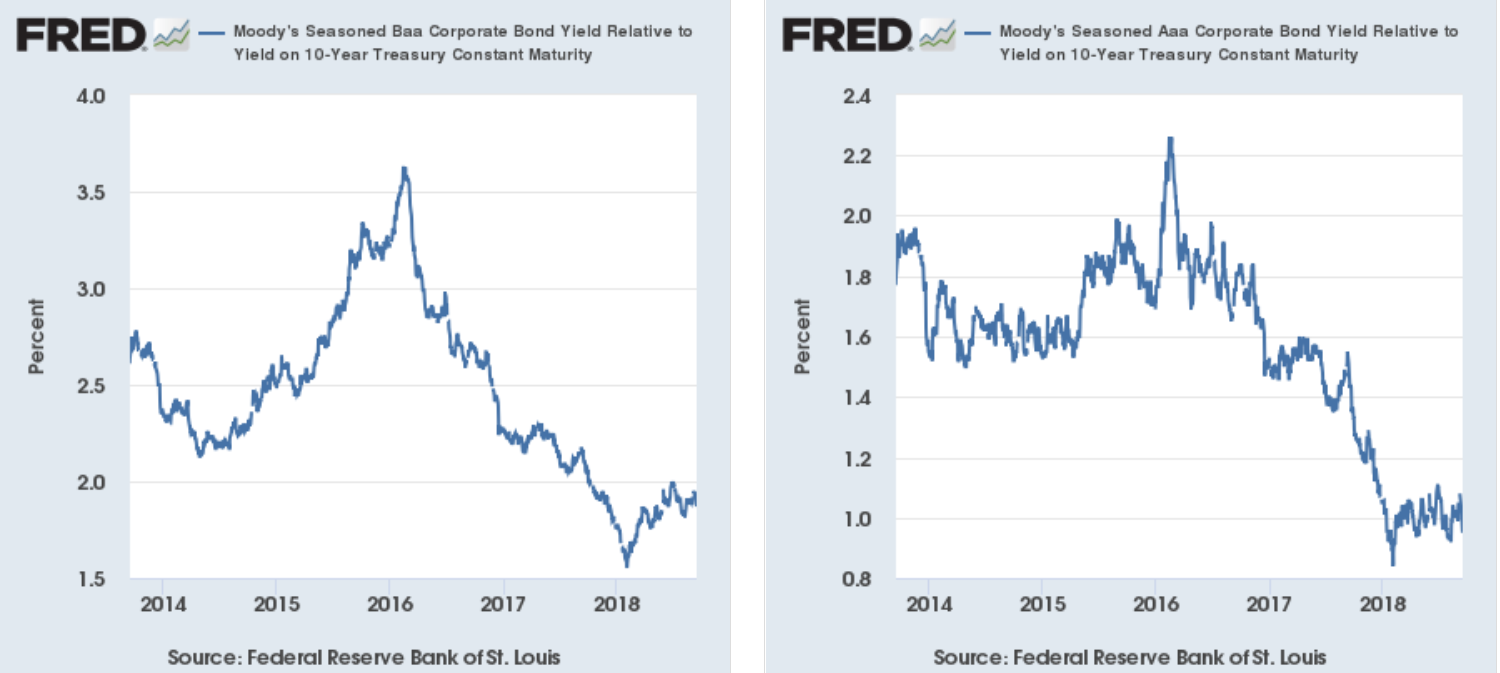 Corporate Bonds vs 10-Y Treasury