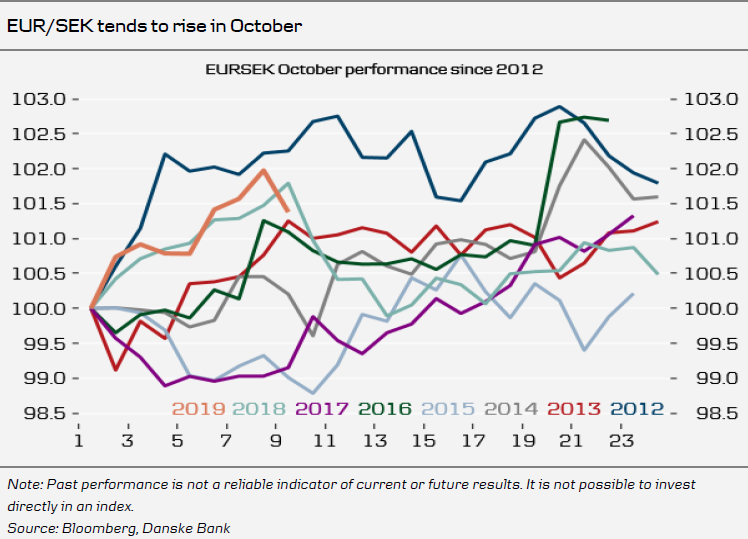 EUR/SEK tends to rise in October