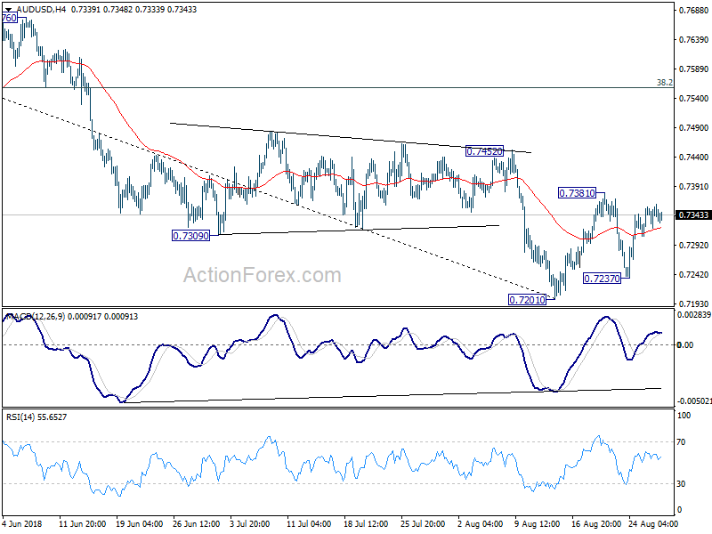 AUD/USD 4 Hour Chart