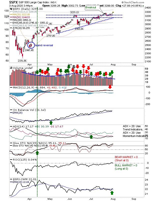 S&P 500 Large Cap Index Chart