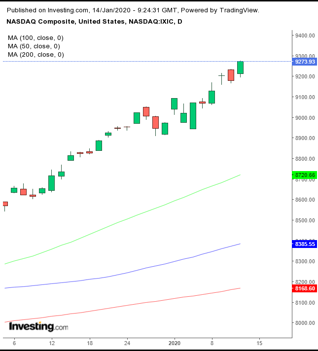 Nasdaq Composite Daily Chart