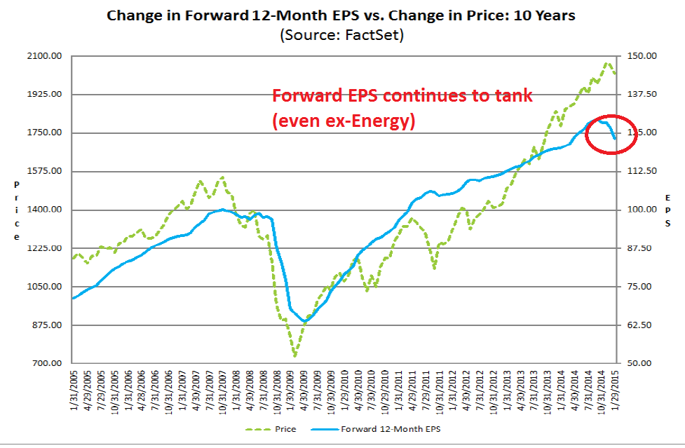 Change in Forward EPS  vs Price Change: 2005-Present