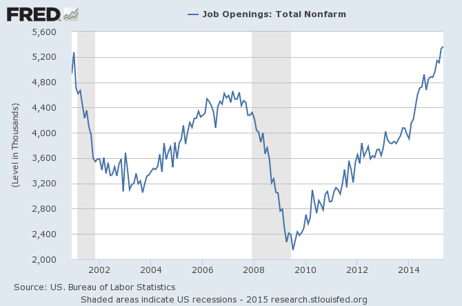 Job Openings: Total Nonfarm 2002-2015