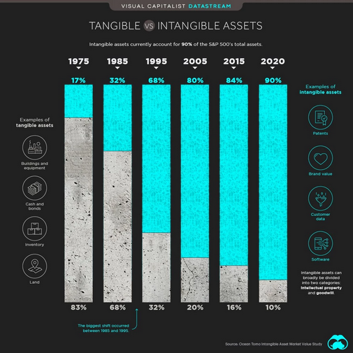 Tangible Vs Intangible Assets