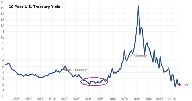 10-Year Treasury: 1935-1955