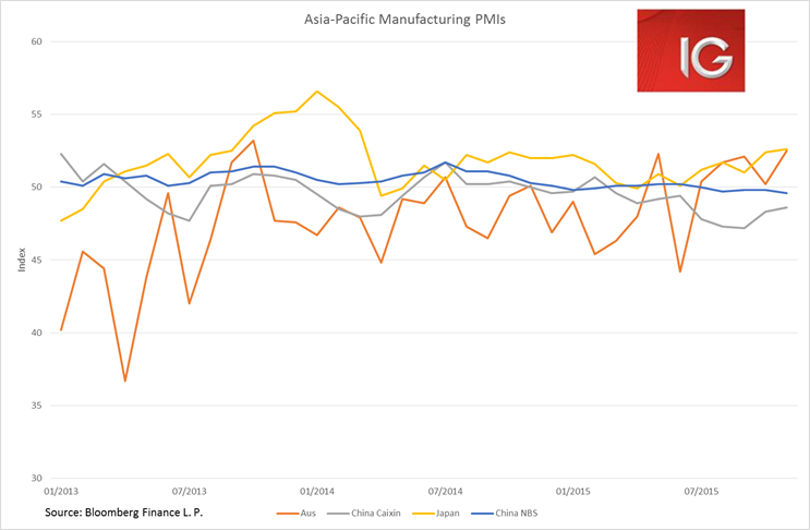 Asia Pacific Manufacturing PMIs