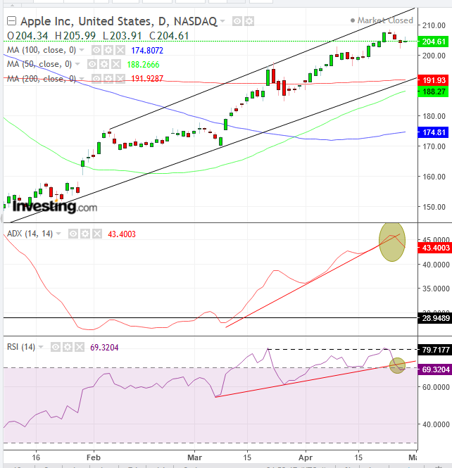 AAPL Daily Chart