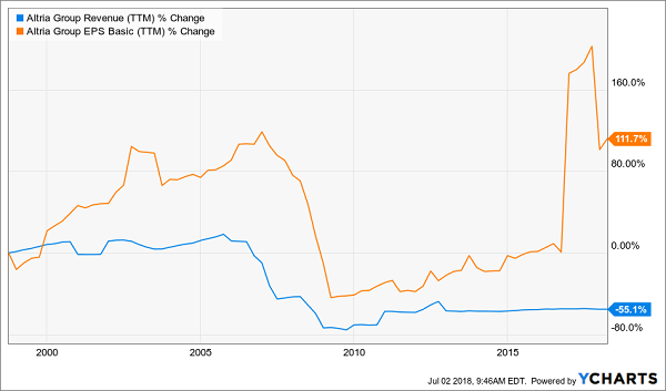 Higher Profits on Lower Sales