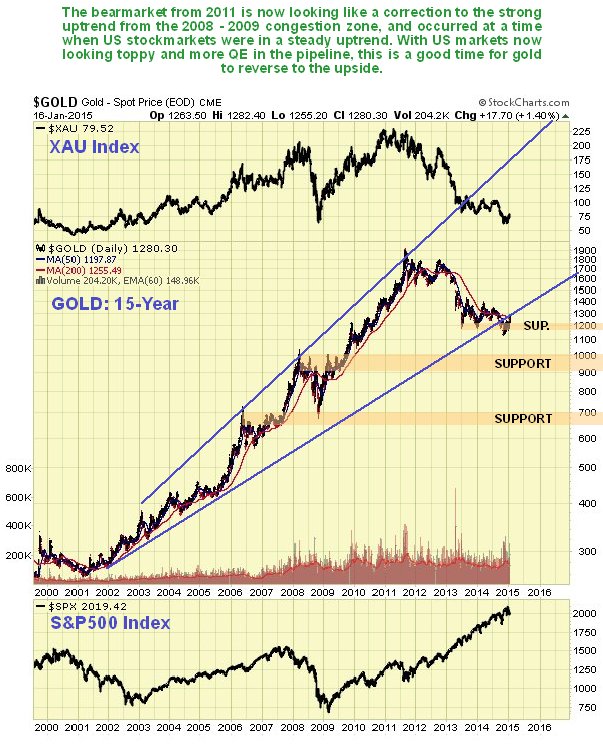 XAU Index vs Gold Daily vs SPX